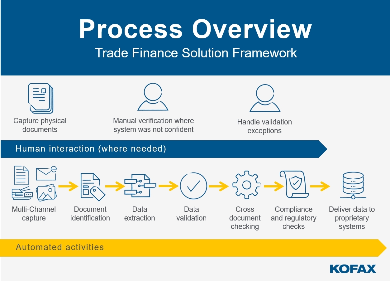 Process doc. Kofax validation. Финансы процесс. Megaton Finance.