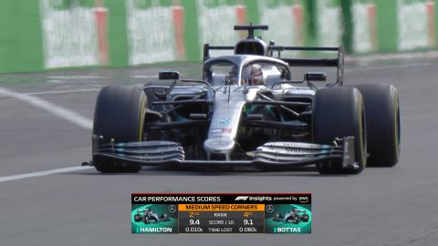 F1 Insights Powered by AWS - Car Performance Scores. Courtesy of F1.