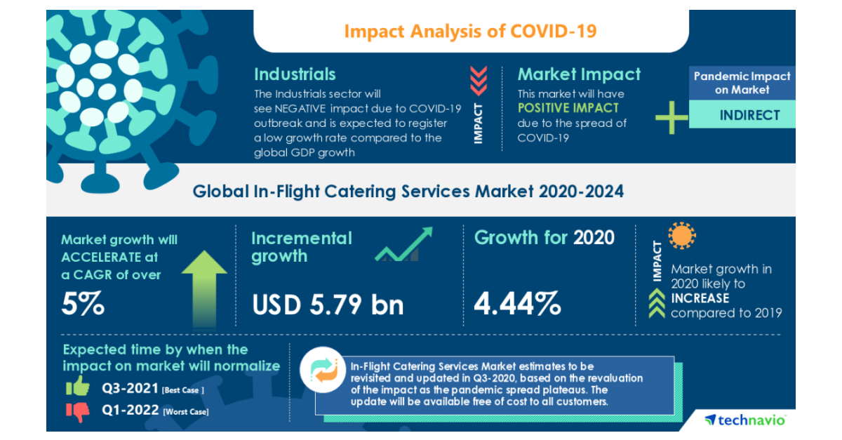 Covid 19 Significant Shift In Strategy Of In Flight Catering Services Market 24 Increasing Passenger Traffic And Influence Of Tourism To Augment Growth Technavio Business Wire