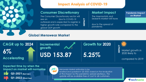 Technavio has announced its latest market research report titled Global Menswear Market 2020-2024 (Graphic: Business Wire)