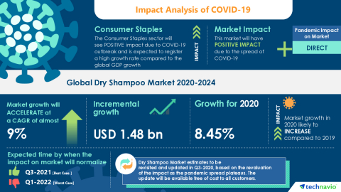 Technavio has announced its latest market research report titled Global Dry Shampoo Market 2020-2024 (Graphic: Business Wire)