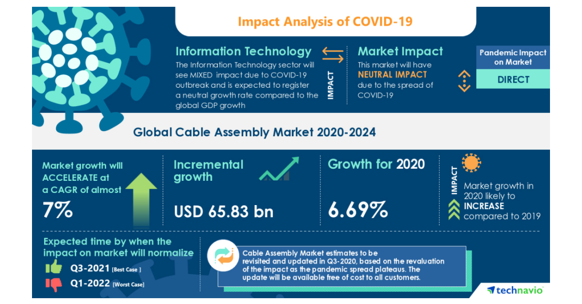 Cable Assembly Market 20202024 Increasing Demand For EVs to Boost