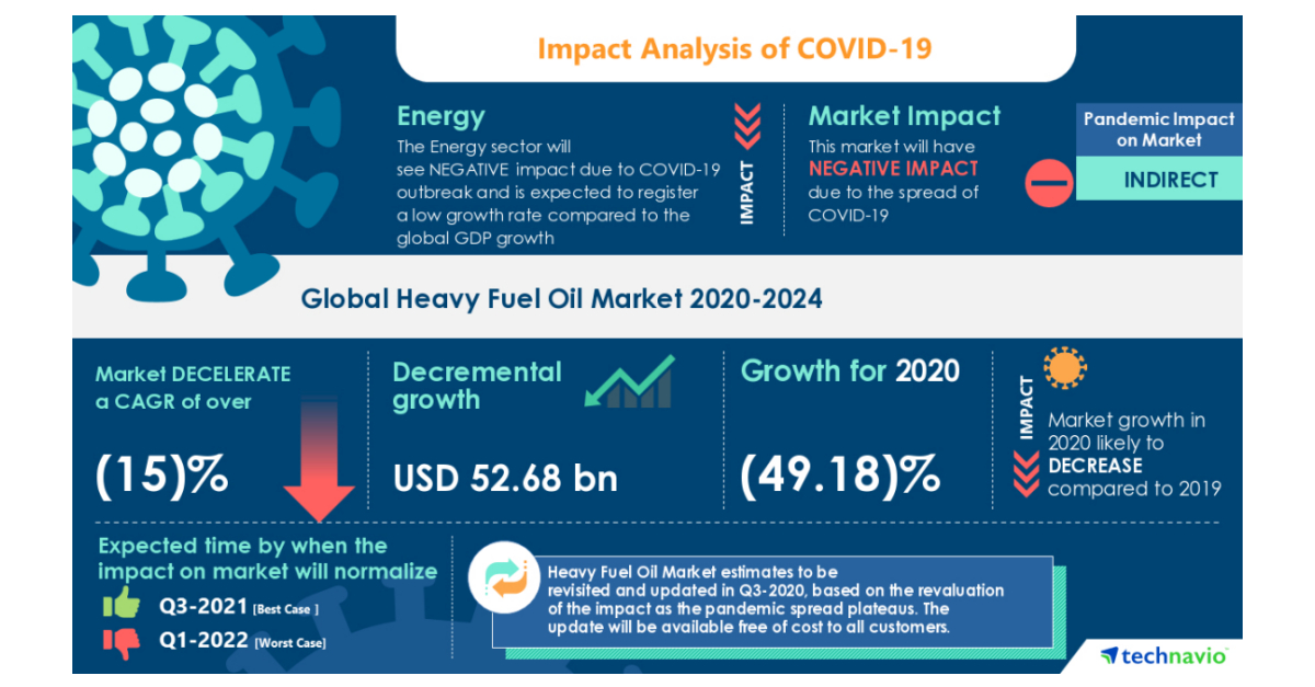 COVID 19 Impact And Recovery Analysis Heavy Fuel Oil Market 2020 2024   IRTNTR40330 