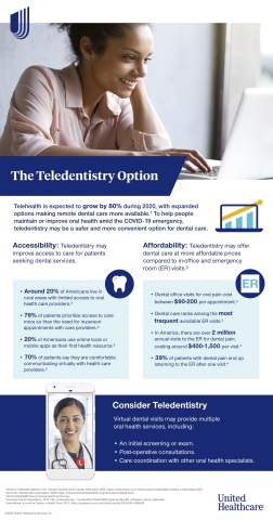 Telehealth resources are becoming increasingly important in response to COVID-19, with teledentistry playing a key role in helping people maintain proper oral health and avoid potentially unnecessary visits to the emergency room. (Graphic: Business Wire)