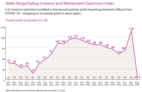 Wells Fargo/Gallup Investor and Retirement Optimism Index (Graphic: Business Wire)