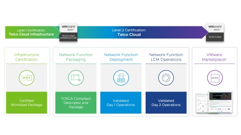 The enhanced VMware Ready for Telco Cloud certification program will enable telco network functions partners to test the interoperability and readiness of their Virtual Network Functions (VNF) and Cloud-Native Network Functions (CNF) with the VMware Telco Cloud platform. (Graphic: Business Wire)