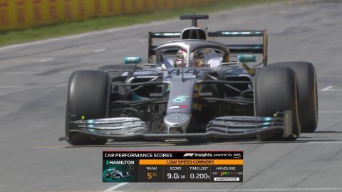 F1 Insights Powered by AWS - Car Performance Scores. Courtesy of F1.