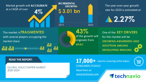 Technavio has announced its latest market research report titled Global Adult Diaper Market 2020-2024 (Graphic: Business Wire)