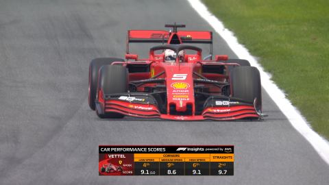 F1 Insights Powered by AWS - Car Performance Scores. Courtesy of F1.