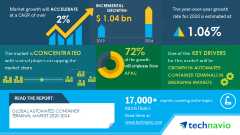 Technavio has announced its latest market research report titled Global Automated Container Terminal Market 2020-2024 (Graphic: Business Wire)