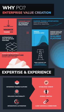 PCI Enterprise Value Creation (Graphic: PCI)