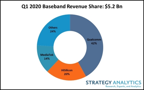 Figure 1: Q1 2020 Baseband Revenue Share (Graphic: Business Wire)
