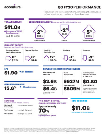 Accenture Q3 FY20 Earnings Infographic (Graphic: Business Wire)