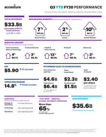 Accenture Q3 FY20 YTD Earnings Infographic (Graphic: Business Wire)