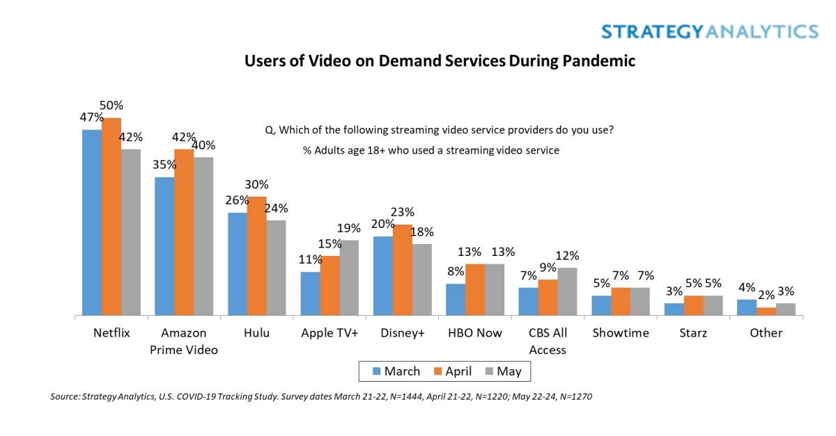 Strategy Analytics Netflix, Hulu User Numbers Declined As COVID19