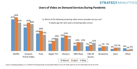 Figure 1: Users of Video on Demand Services During Pandemic (Graphic: Business Wire)