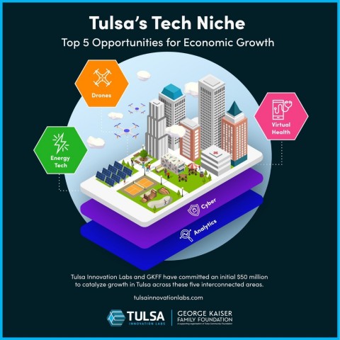 Tulsa Innovation Labs and the George Kaiser Family Foundation have committed an initial $50 million to catalyze growth in Tulsa across these five interconnected areas.(Graphic: Business Wire)