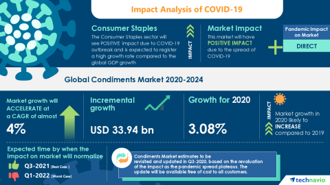 Technavio has announced its latest market research report titled Global Condiments Market 2020-2024 (Graphic: Business Wire)