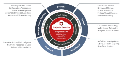 McAfee Endpoint Security Platform (Graphic: Business Wire)
