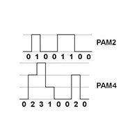 thumbnail Note 1) 4- level modulation method 8PAM 4 (Pulse Amplitude Modulation 4) (Graphic: Business Wire)