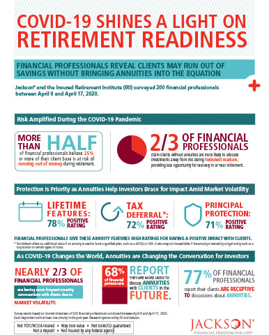 Survey conducted by Jackson National Life Insurance Company and the Insured Retirement Institute finds more than half (55%) of financial professionals believe 25% or more of their client base is at risk of running out of money during retirement. (Graphic: Business Wire)