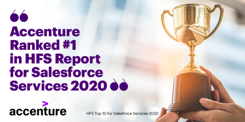 Accenture positioned #1 in HFS report for Salesforce services 2020 (Photo: Business Wire)