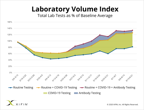 XIFIN Laboratory Volume Index (Graphic: Business Wire)