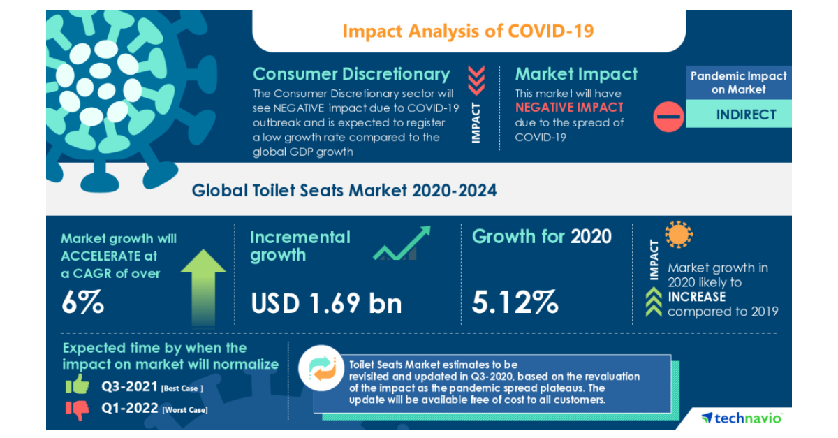 Analysis of the COVID19 Impact Toilet Seats Market 20202024 Rising