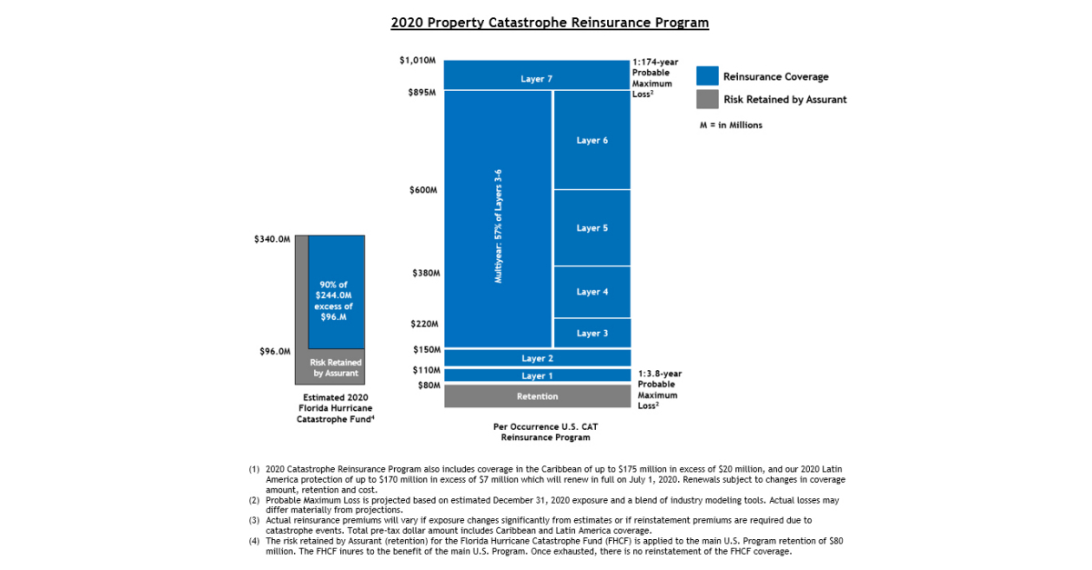 Assurant Announces 2020 Property Catastrophe Reinsurance Program Business Wire