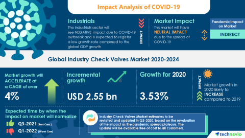 Technavio has announced its latest market research report titled Global Industry Check Valves Market 2020-2024 (Graphic: Business Wire)