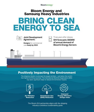 Bloom Energy and Samsung Heavy Industries bringing clean energy to the sea (Graphic: Business Wire)