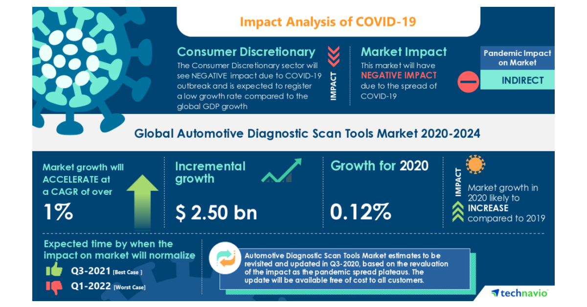 Automotive Diagnostic Scan Tools Market 2020 2024 Rising Number Of   IRTNTR43772 