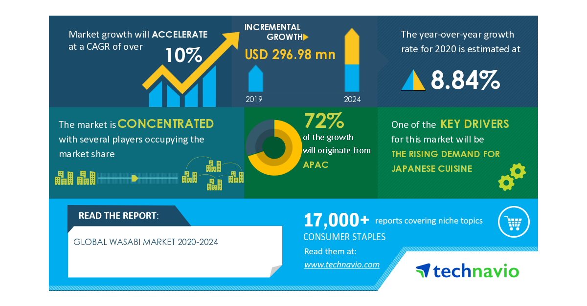 COVID19's Impacts Demand on Wasabi Market 20202024 Demand for Japanese Cuisine to Boost
