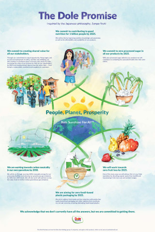 The Dole Promise, inspired by Japanese philosophy, Sampo Yoshi. (Graphic: Business Wire)
