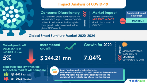 Technavio has announced its latest market research report titled Global Smart Furniture Market 2020-2024 (Graphic: Business Wire)