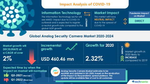 Technavio has announced its latest market research report titled Global Analog Security Camera Market 2020-2024 (Graphic: Business Wire)