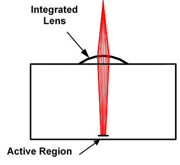 Note 3) Condenser lens (Graphic: Business Wire)