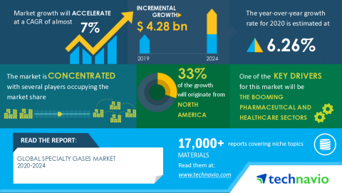 Technavio has announced its latest market research report titled Global Specialty Gases Market 2020-2024 (Graphic: Business Wire)