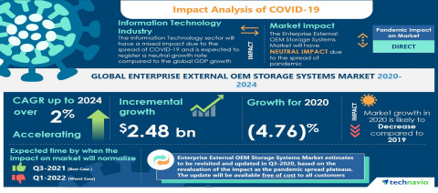 original Technavio has announced its latest market research report titled Global Enterprise External OEM Storage Systems Market 2020-2024 (Graphic: Business Wire)