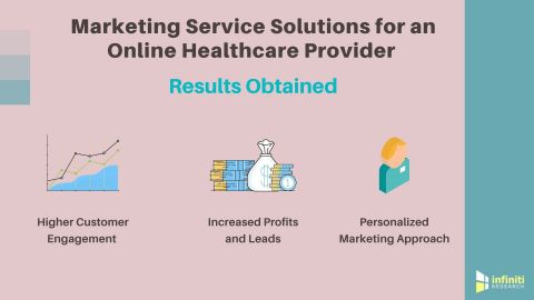 Marketing Service Solutions for an Online Healthcare Provider (Graphic: Business Wire)