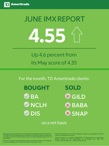 TD Ameritrade June 2020 Investor Movement Index (Graphic: TD Ameritrade)