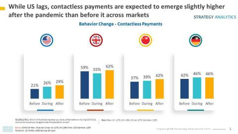 Summary Graphic: COVID-19 Contactless Payments Behavior Change (Graphic: Business Wire)