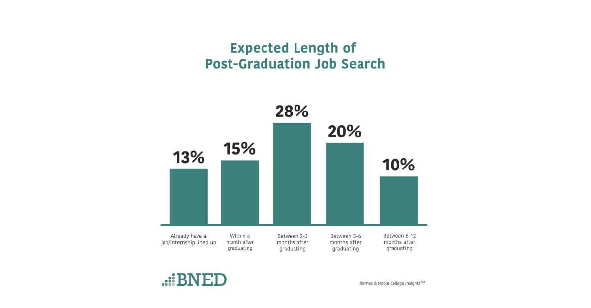 Barnes & Noble Education Survey Reveals College Students Feel Prepared ...