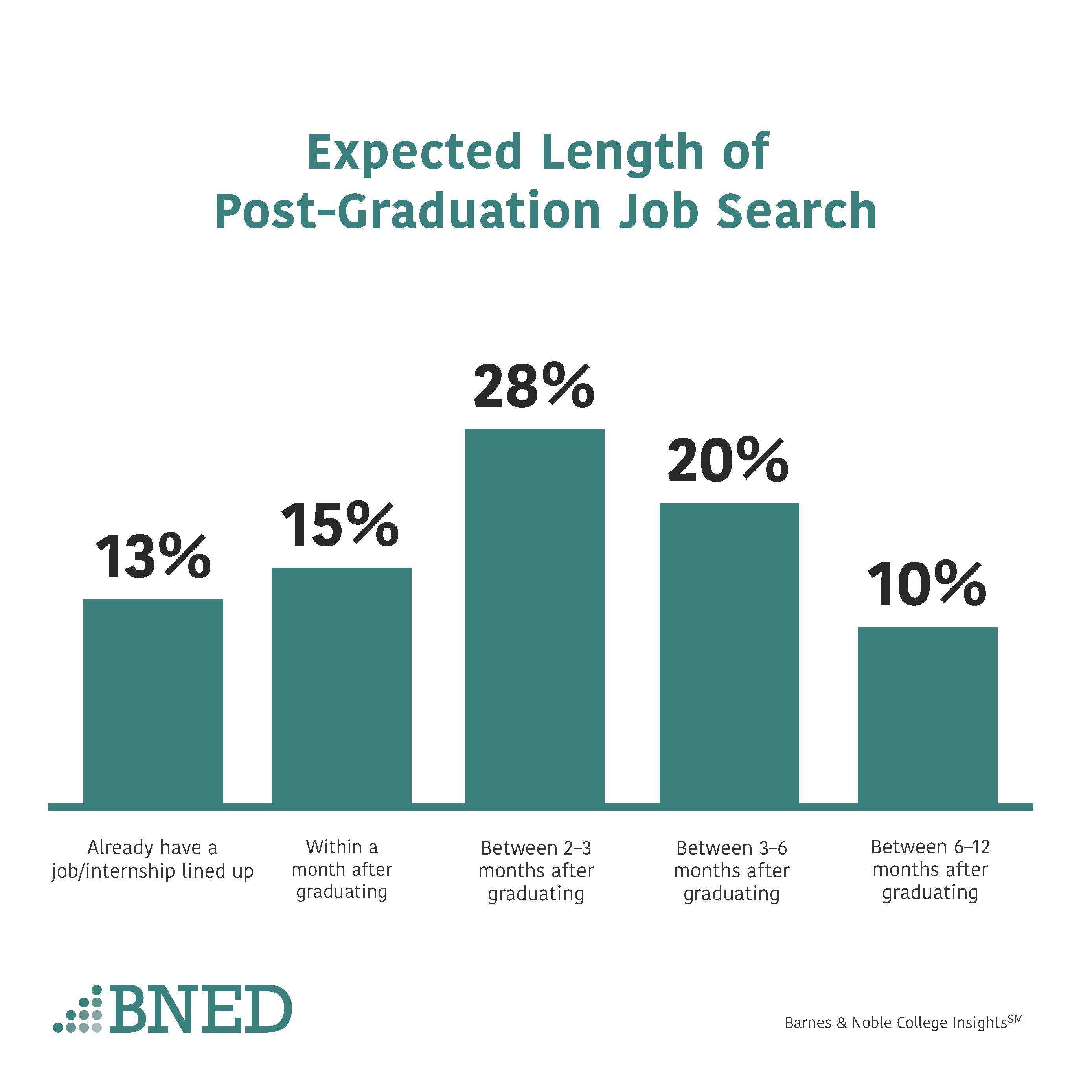 Barnes Noble Education Survey Reveals College Students Feel Prepared For Careers But Uncertain About Job Prospects Business Wire