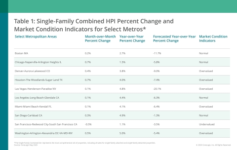 CoreLogic Single-Family Combined Home Price Change, MCI and Forecast by Select Metro Area; May 2020 (Graphic: Business Wire)