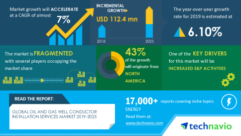 Technavio has announced its latest market research report titled Global Oil and Gas Well Conductor Installation Services Market 2019-2023 (Graphic: Business Wire)