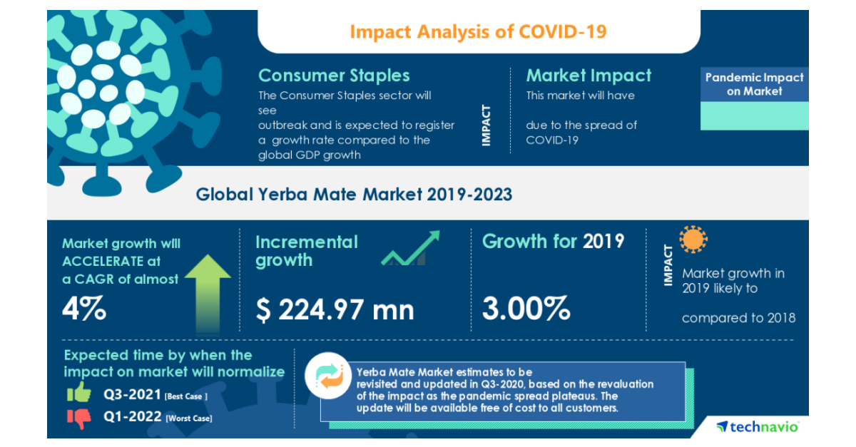 Yerba Mate Market and Consumer Demand Is on The Rise, According to