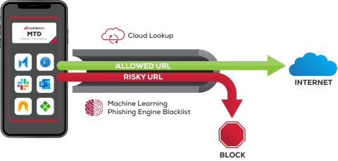 MobileIron Threat Defense (MTD) includes on-device and cloud-based phishing protection to secure all internet-based traffic across iOS and Android devices in the Everywhere Enterprise. No user interaction is required to activate MTD on mobile devices that are enrolled in MobileIron UEM; this is remotely managed by IT departments. (Graphic: Business Wire)