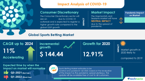 Technavio has announced its latest market research report titled Global Sports Betting Market 2020-2024 (Graphic: Business Wire)