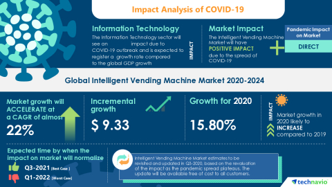 Technavio has announced its latest market research report titled Global Intelligent Vending Machine Market 2020-2024 (Graphic: Business Wire)